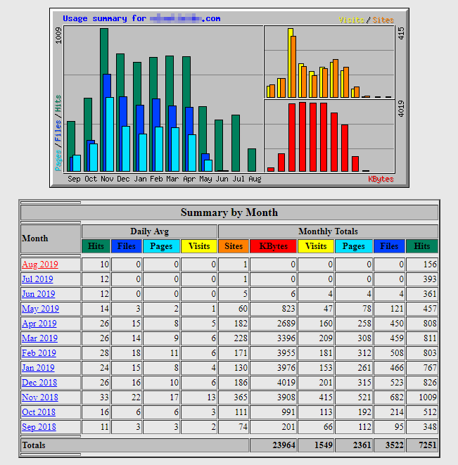 You can view the usage statistics by monthly, daily or hourly.

