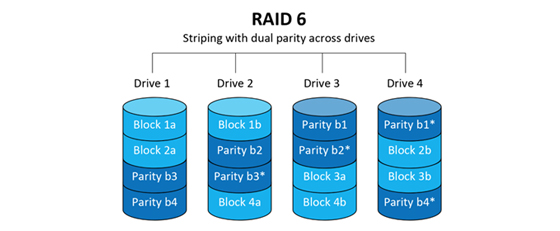 RAID 6