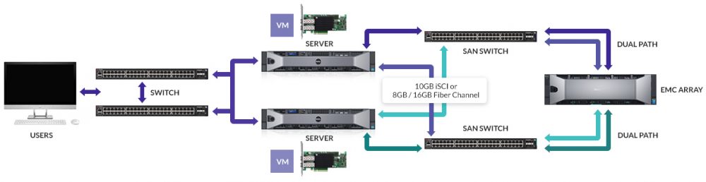 Storage Area Network (SAN)