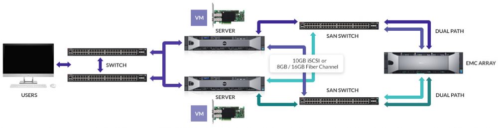 storage_diagram Storage Area Network (SAN)