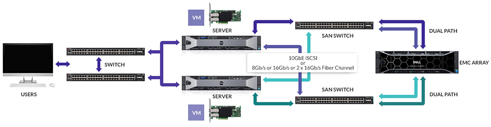 SAN Storage Solutions infographic