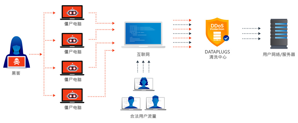 DDoS 防御独立服务器 DDoS 攻擊