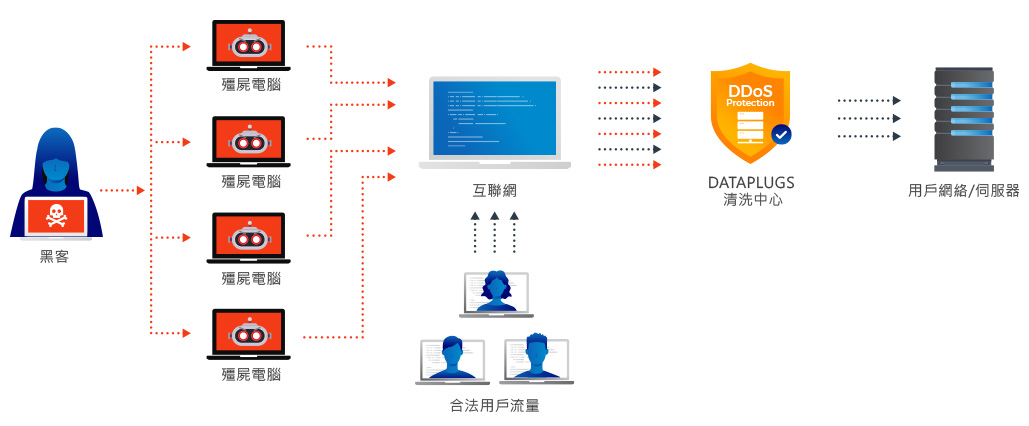 DDoS 防禦服務 DDoS 攻擊