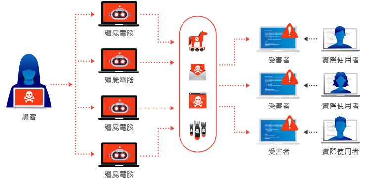 DDoS 防禦服務 什麼是 DDoS 攻擊?
