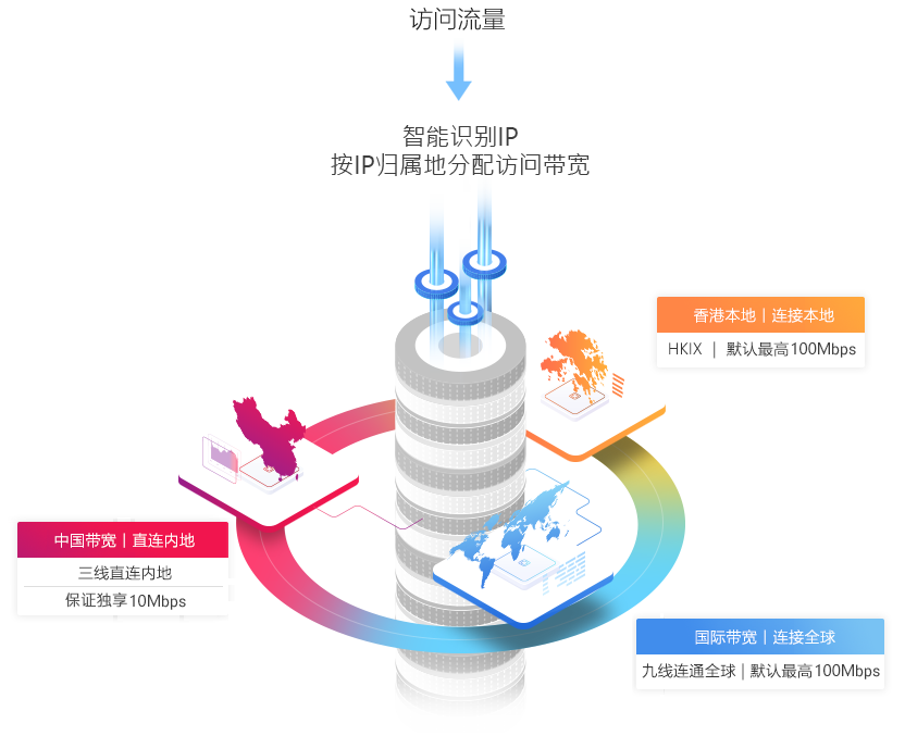 三合一带宽主机