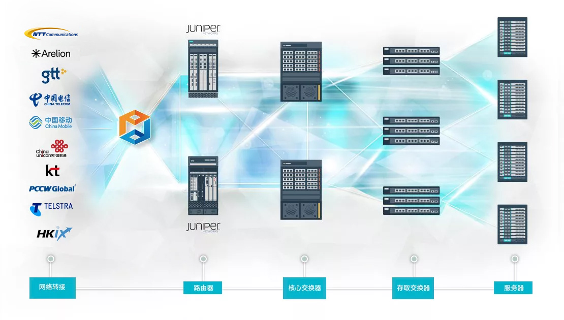 网络架构 网络架构